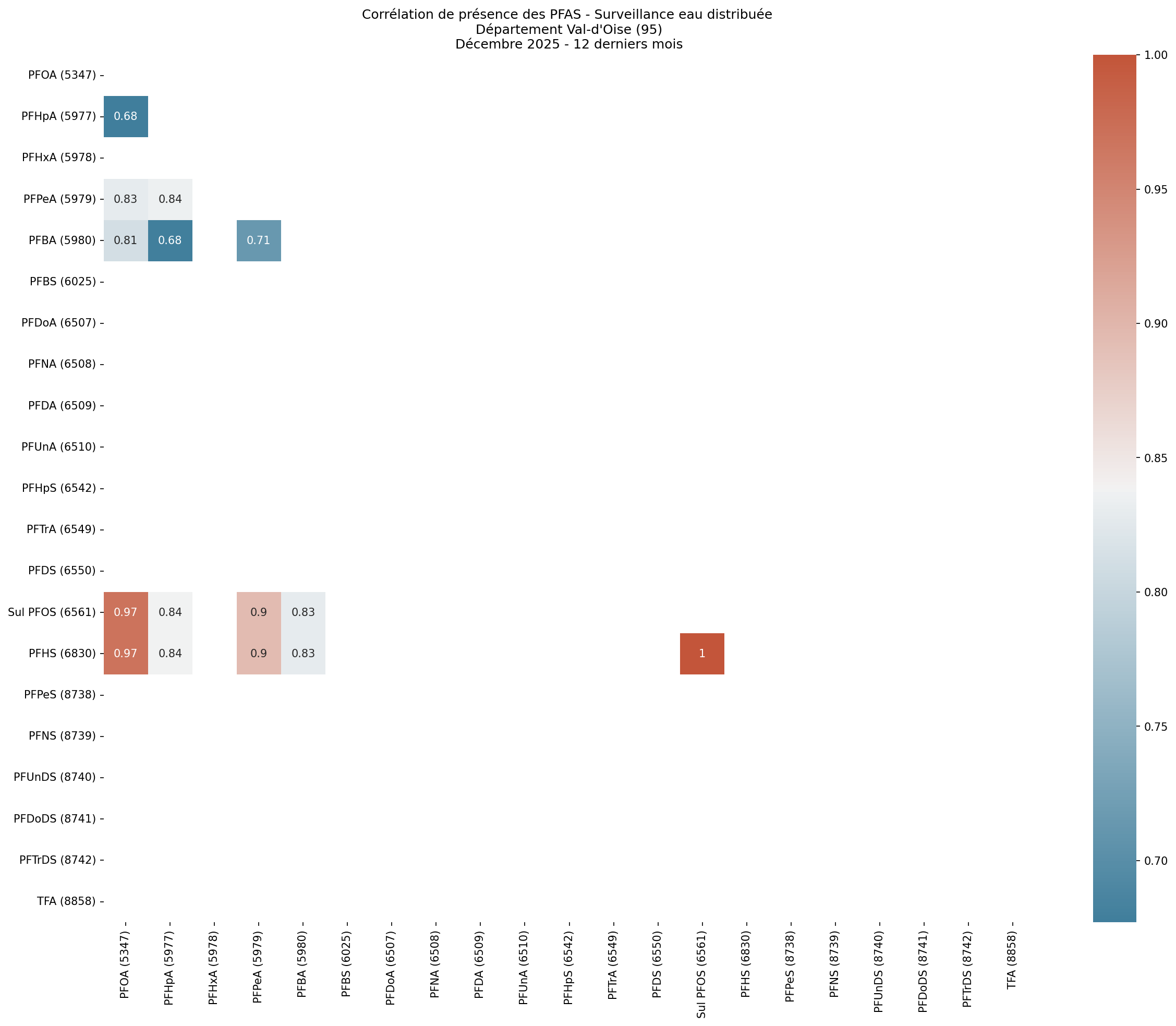 Analyses au niveau départemental
